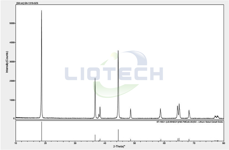 nickel manganese cobalt oxide material