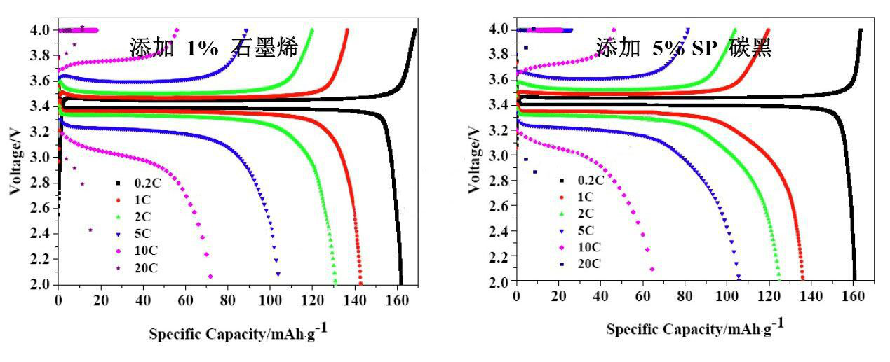 comparison diagram between graphene and carbon black 