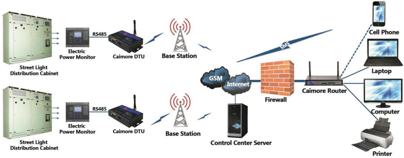 Industrial wireless DTU modem Industrial wireless DTU modem