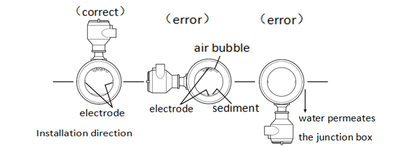 Direction of electromagnetic flowmeter installation