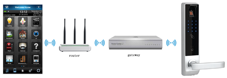 Z-wave fingerprint pin code lock