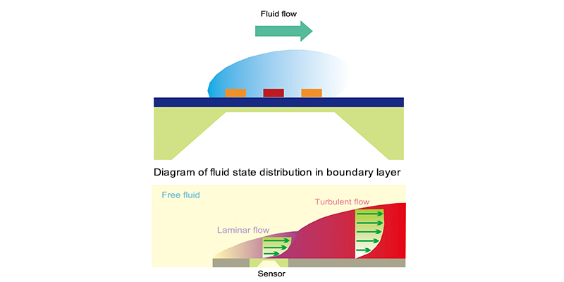 Diagram of flow direction distribution