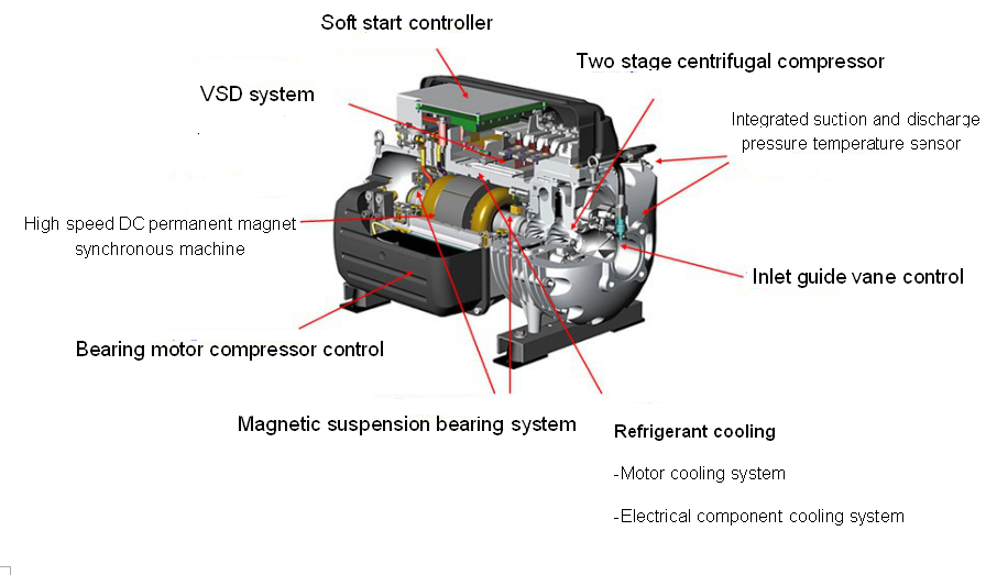 Water-cooled magnetic suspension frequency conversion centrifugal chiller