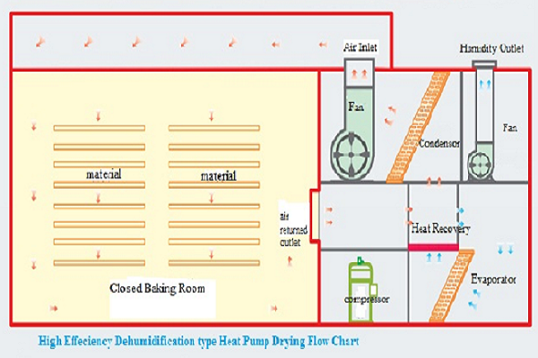 Heat Pump Drying