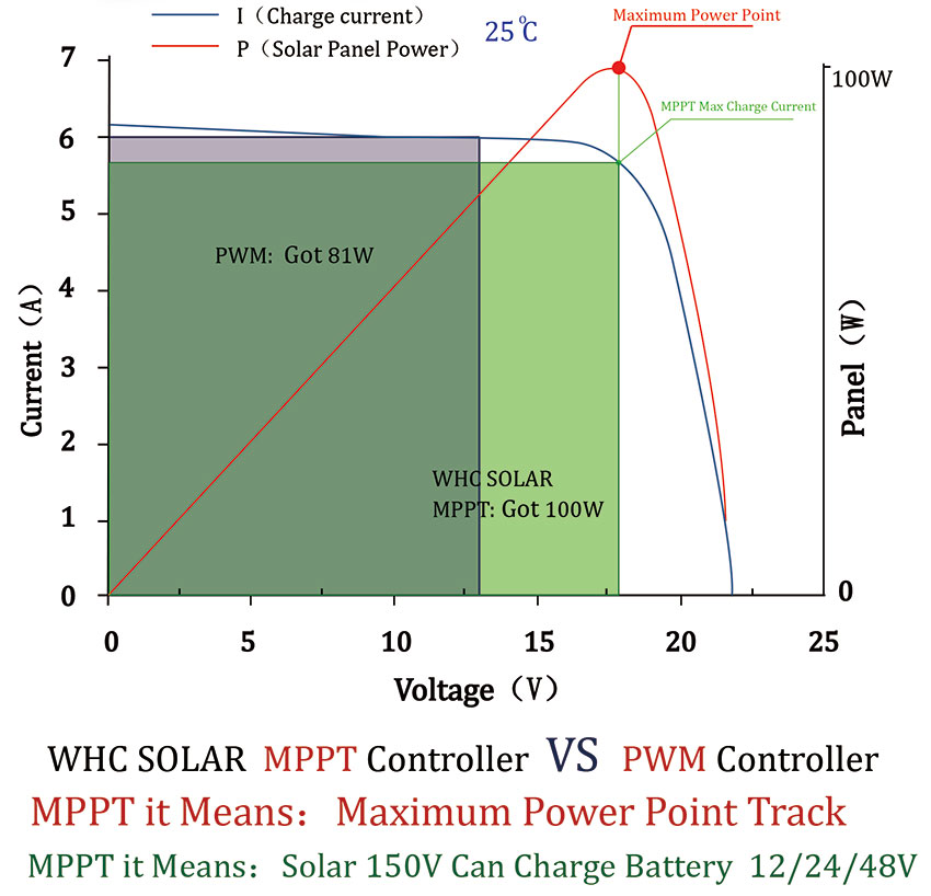 40A 60A 80A MPPT Home Power Solar Charge Controller advantages