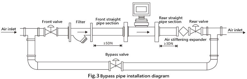 Bypass pipe installation diagram