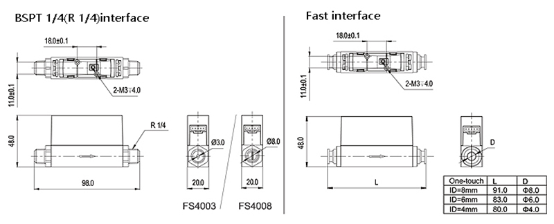 Gas flow size Gas flow size