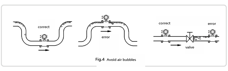 Electromagnetic flowmeter installed to avoid air bubbles