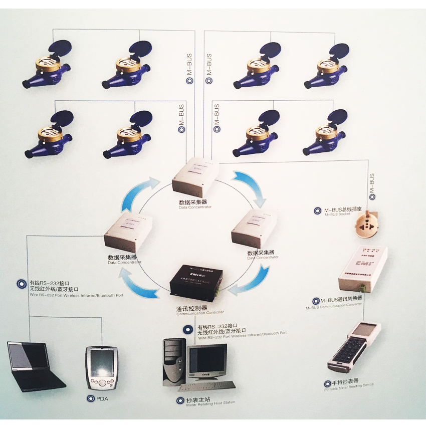 remote reading water meter system