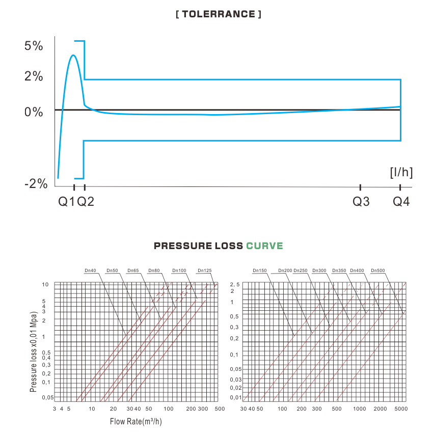 water meter with pulse output