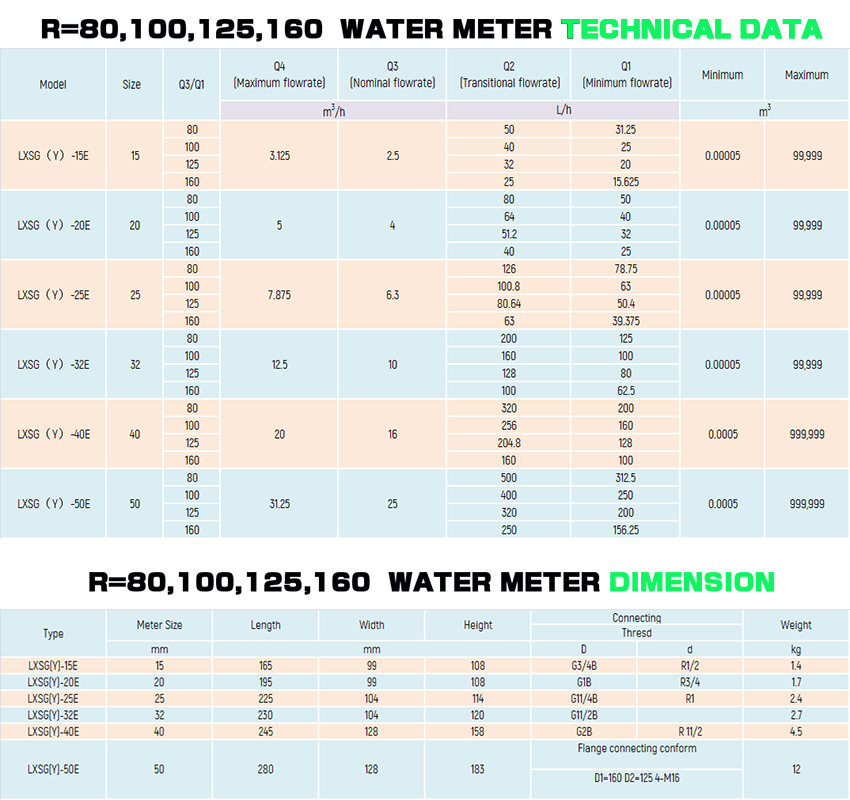 multi jet water meter