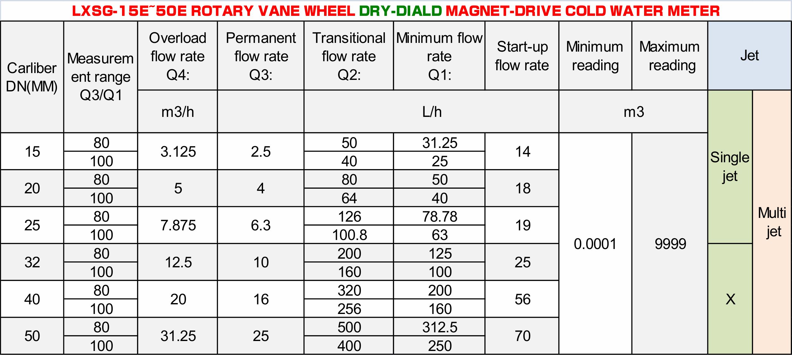 horizontal multi jet water meter