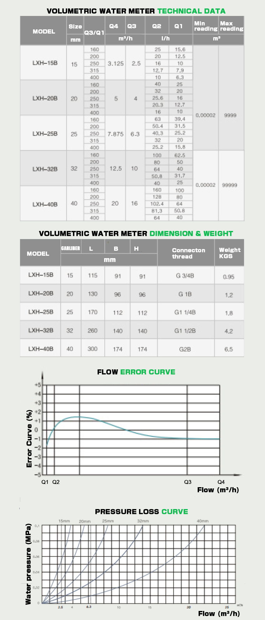 Volumetric rotary piston water meter