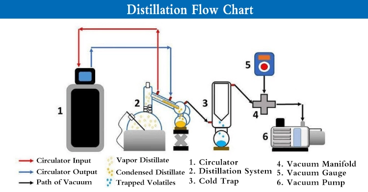 Short Range Path Fractional Distillation System