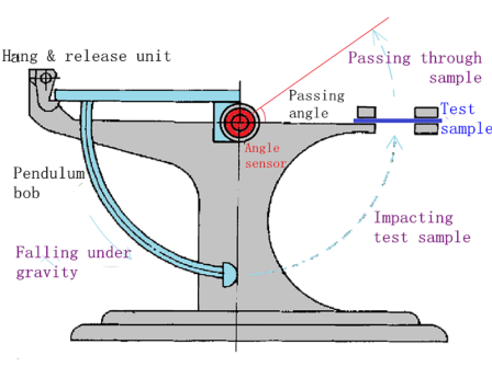Pendulum Impact Tester 