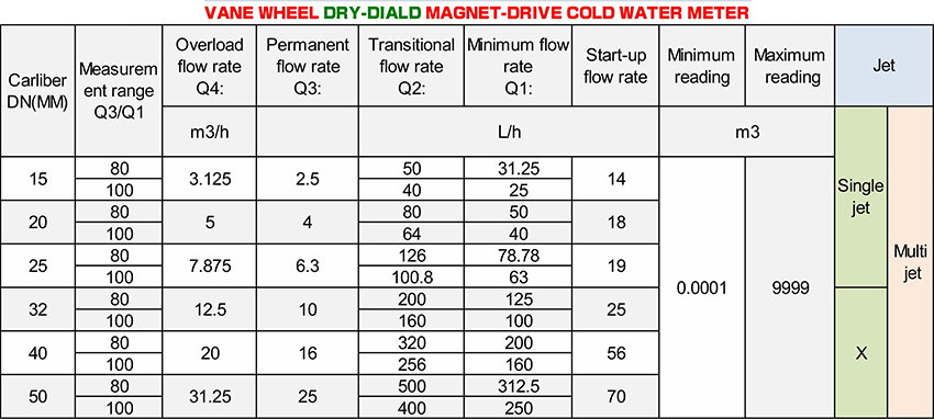 remote water meter