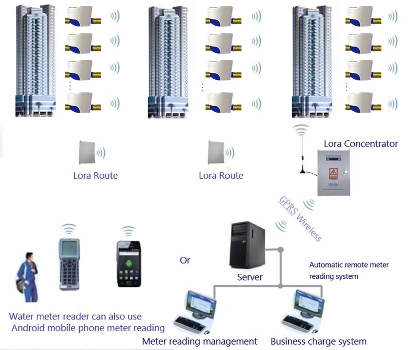 impursed wireless remote reading water meter