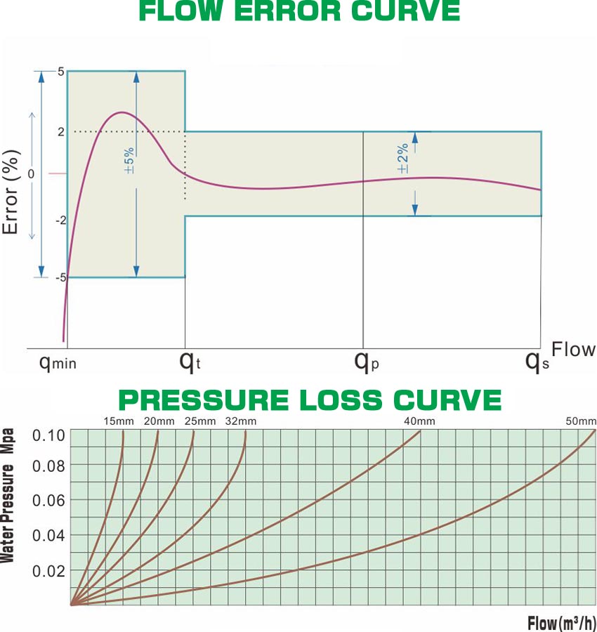 WATER METER CURVE