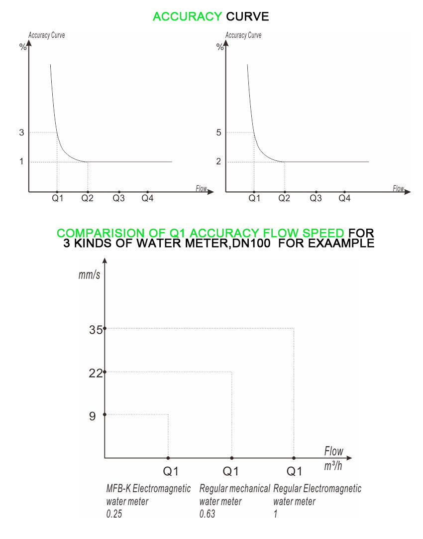 electromagnetic water meter 