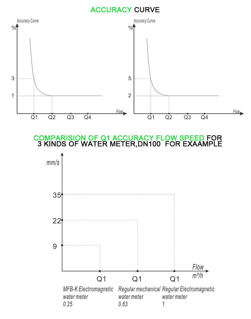 electromagnetic water meter