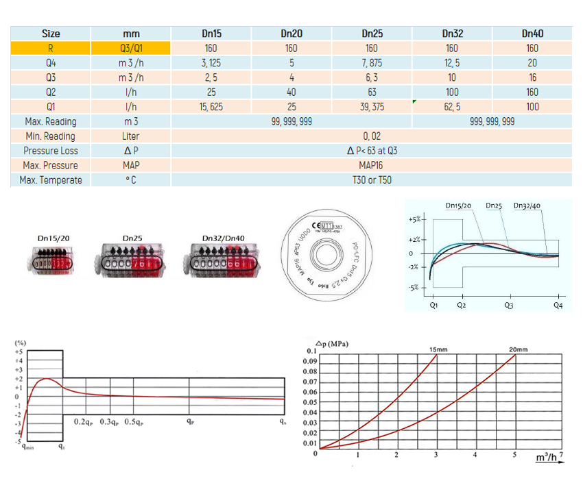 volumeteric water meter