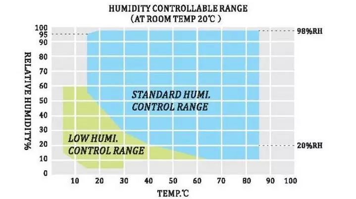 PC Interface Stability humidity temperature control chamber with customized color