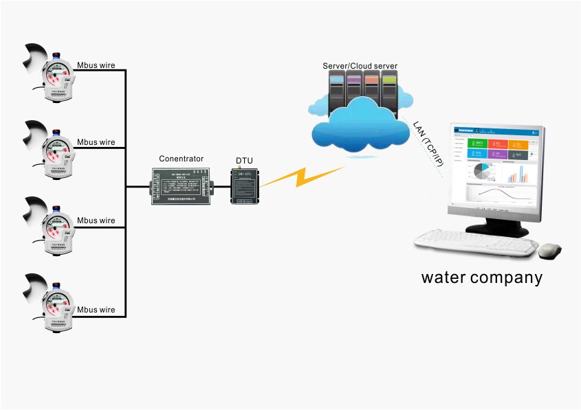 SMART WATER METER