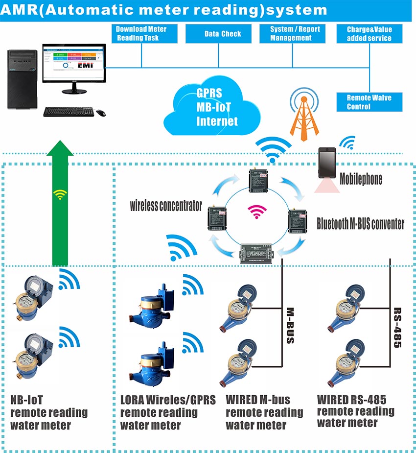 remote reading water meter