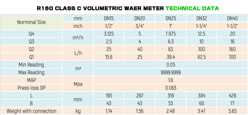 volumetric water meter