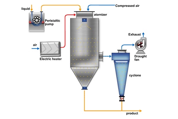 Laboratory Mini Bench-top Stainless Steel Spray Dryer Machine