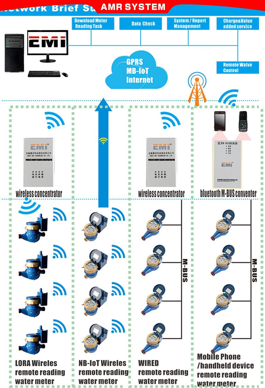 volumetric displancement water meter