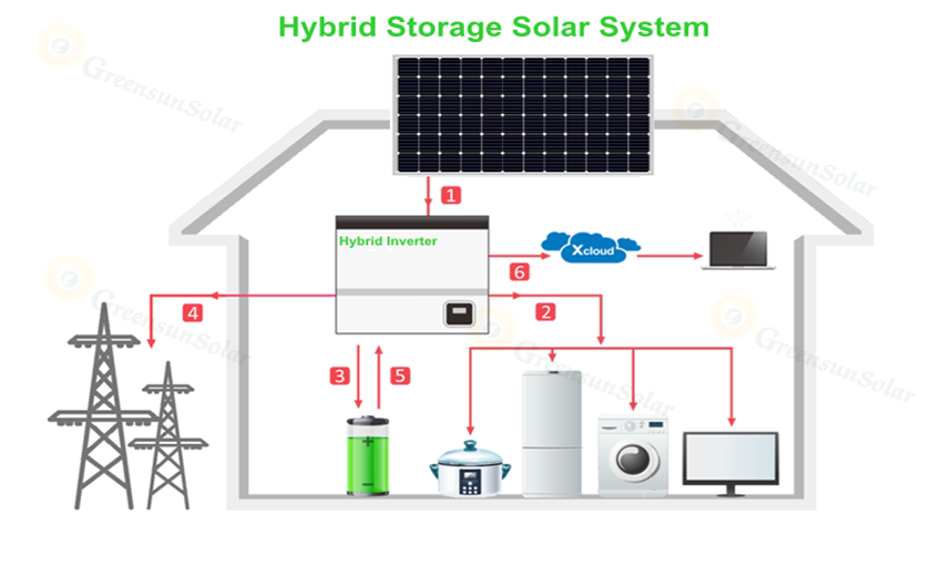 Storage Hybrid Solar System 5Kw 10Kw Storage Hybrid Solar System 5Kw 10Kw