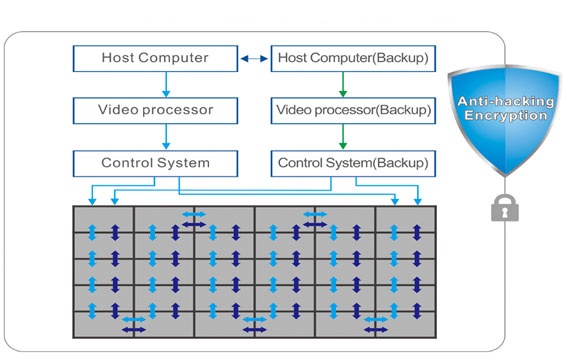 LED video screen controller system