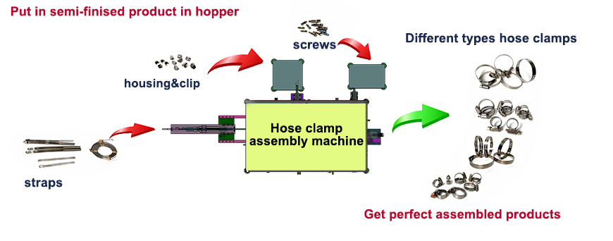 hose clamp making machine workflow hose clamp making machine workflow