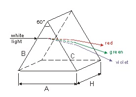 Dispersion Prisms