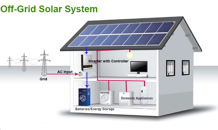 Off grid solar system Off grid solar system