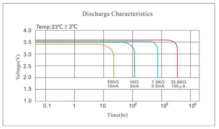 CR1/3N discharge curve CR1/3N discharge curve