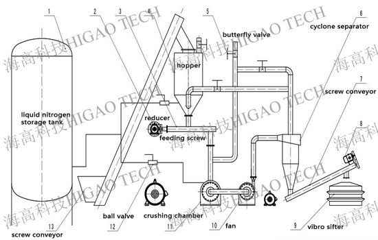 cryogenic pulverizer machine