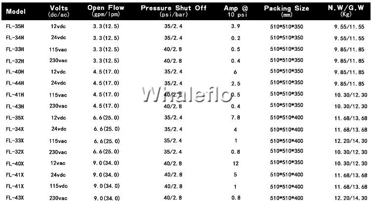 Whaleflo technical data Whaleflo technical data
