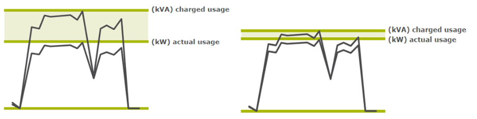 contrast before and after power factor correction