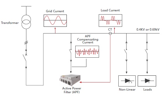 active Harmonic Filter Principle active Harmonic Filter Principle