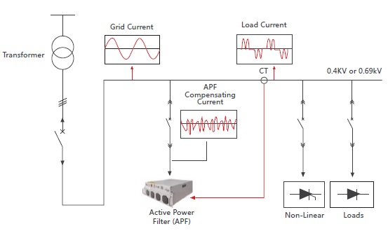 active Harmonic Filter Principle