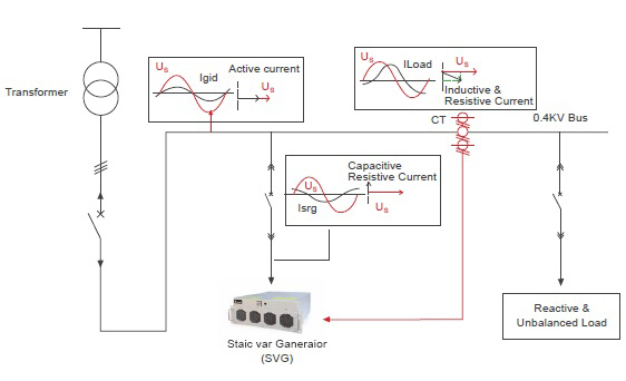 Principle of Static Var Generator