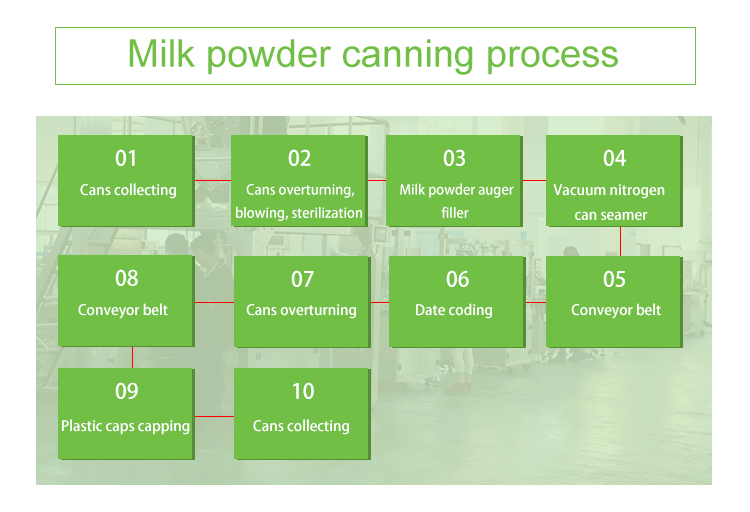 automatic powder filling line