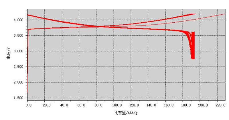 NMC811 Half cell curve NMC811 Half cell curve