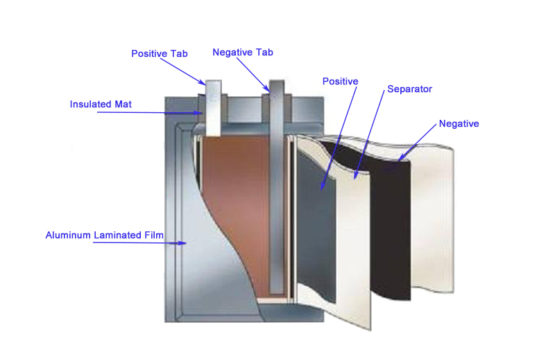 Lithium Battery Pouch Cell Structure Lithium Battery Pouch Cell Structure