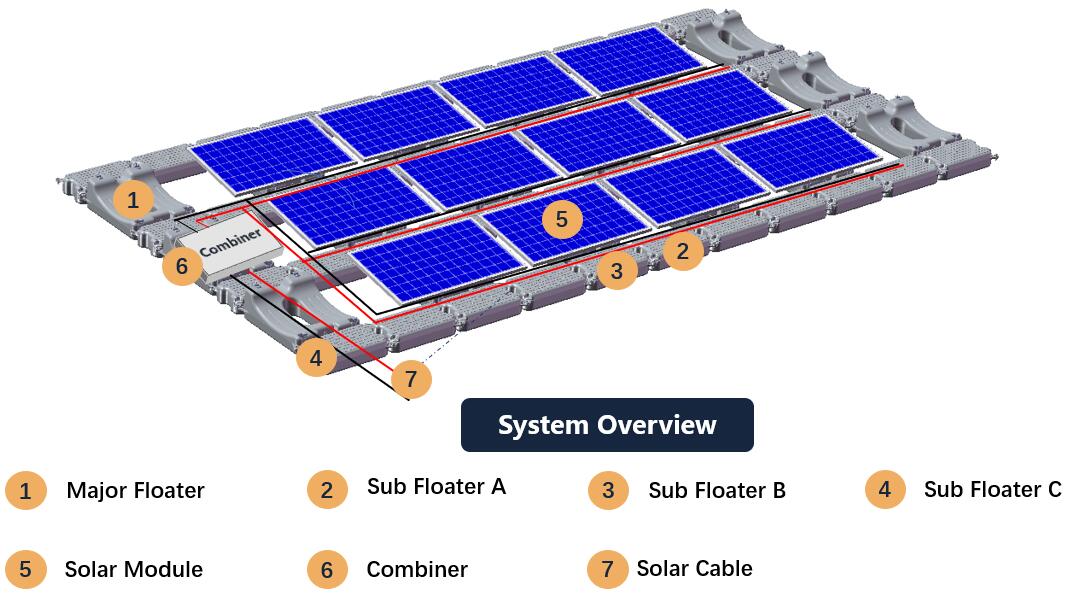 how dose floating solar pv work