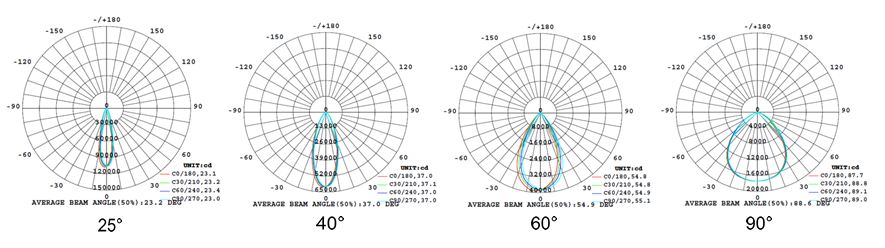 Symmetric Lighting 500W Sports LED Light Distribution