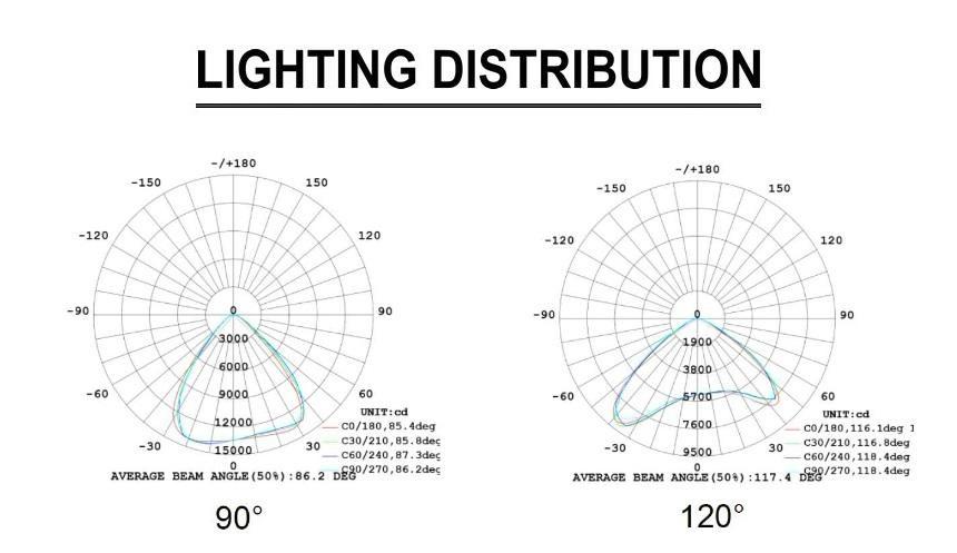 80w Lighting UFO LED Graphene Illumination Distribution Curve