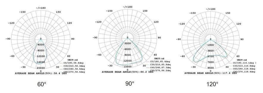 150W UFO Photometric Lighting Distribution Curves